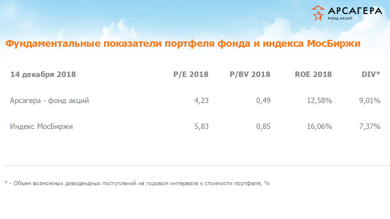 Фундаментальные показатели портфеля фонда «Арсагера – фонд акций» на 14.12.2018: P/E P/BV ROE