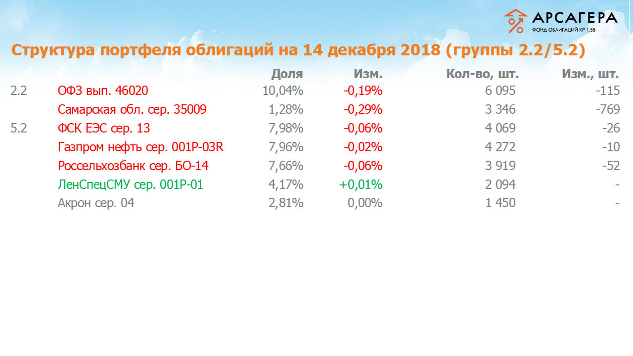 Изменение состава и структуры групп 2.2-5.2 портфеля «Арсагера – фонд облигаций КР 1.55» за период с 30.11.2018 по 14.12.2018