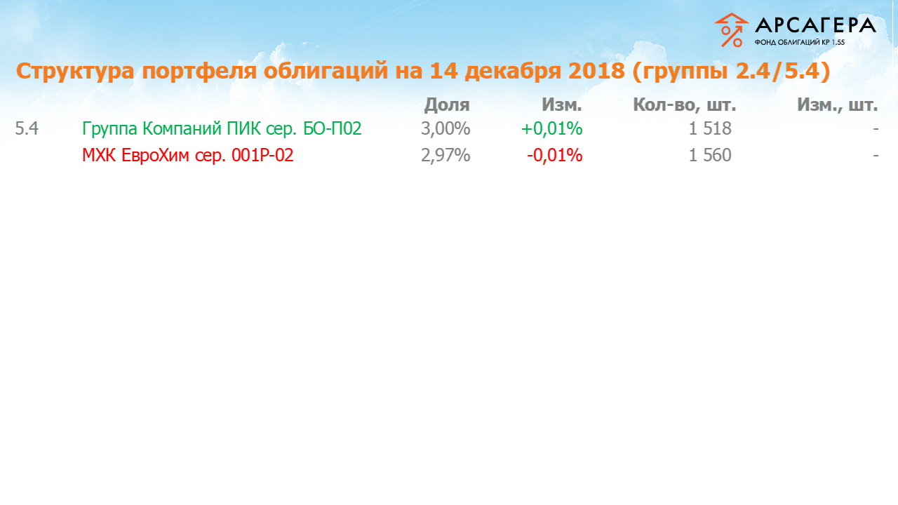 Изменение состава и структуры групп 2.4-5.4 портфеля «Арсагера – фонд облигаций КР 1.55» за период с 30.11.2018 по 14.12.2018