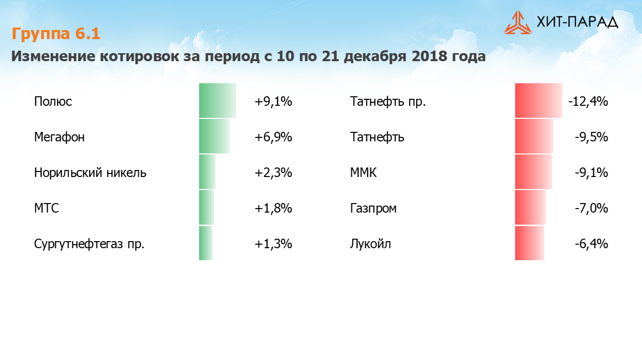 Таблица с изменениями котировок акций группы 6.1 за период с 10.12.2018 по 24.12.2018