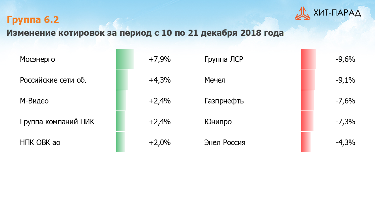 Таблица с изменениями котировок акций группы 6.2 за период с 10.12.2018 по 24.12.2018