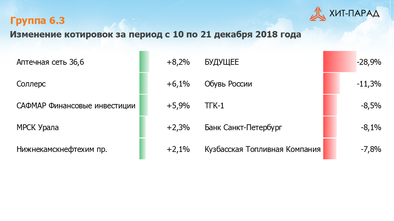 Таблица с изменениями котировок акций группы 6.3 за период с 10.12.2018 по 24.12.2018