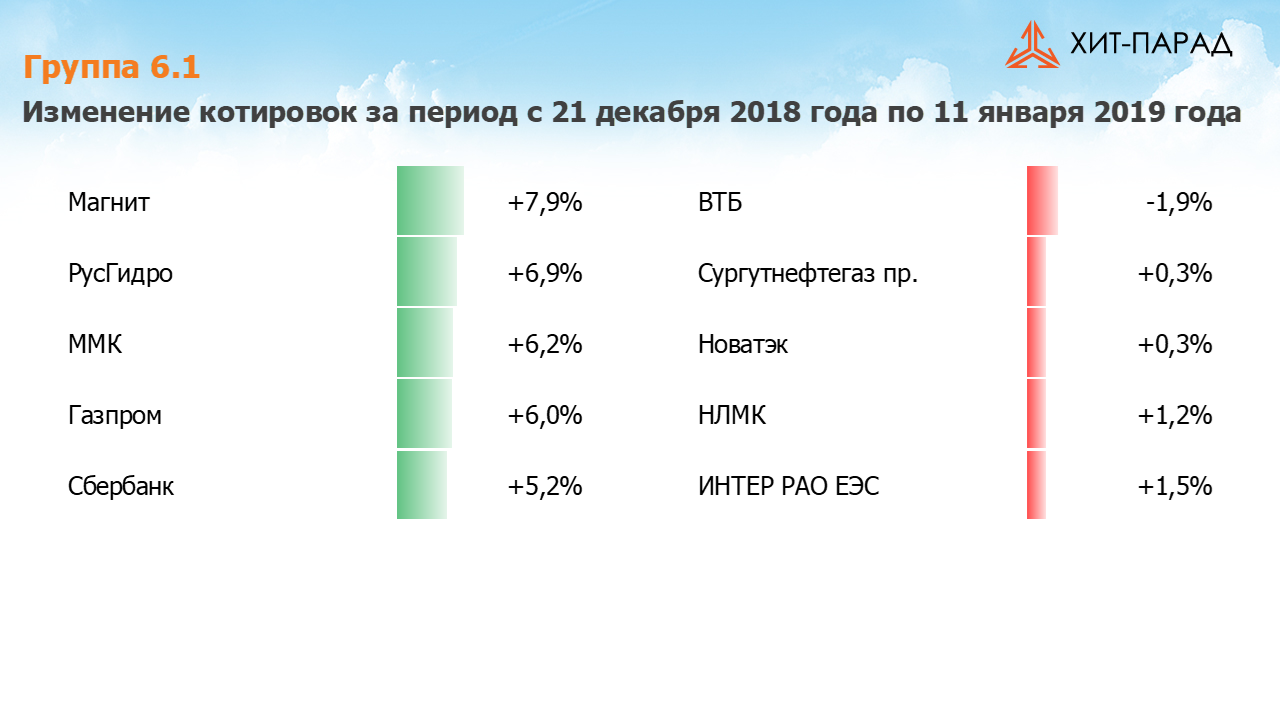 Таблица с изменениями котировок акций группы 6.1 за период с 31.12.2018 по 14.01.2019
