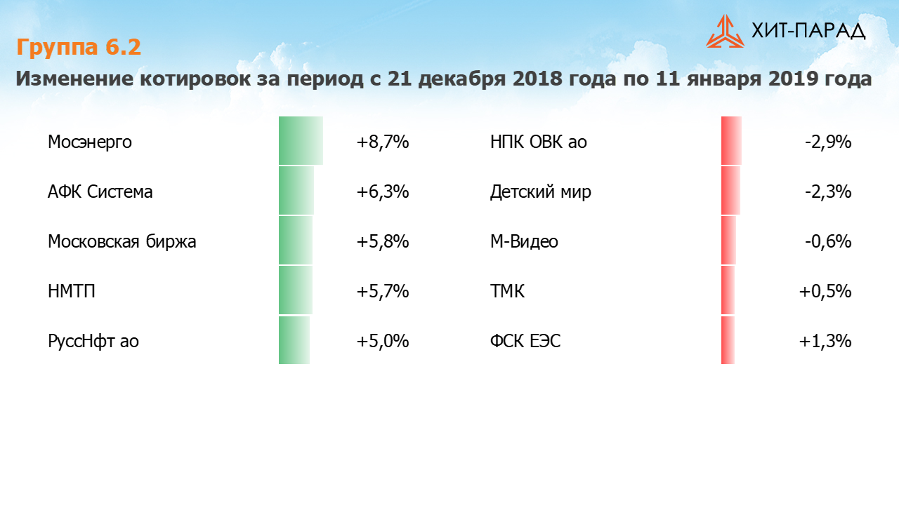 Таблица с изменениями котировок акций группы 6.2 за период с 31.12.2018 по 14.01.2019