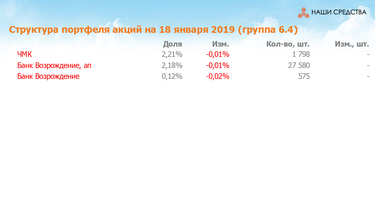 Изменение состава и структуры группы 6.4 портфеля УК «Арсагера» с 29.12.2018по 18.01.2019