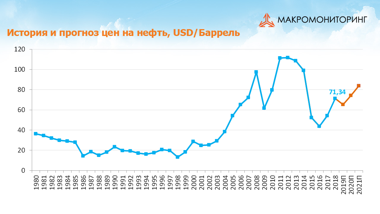 График исторических и прогнозных цен на нефть c 15.01.2019 по 29.01.2019