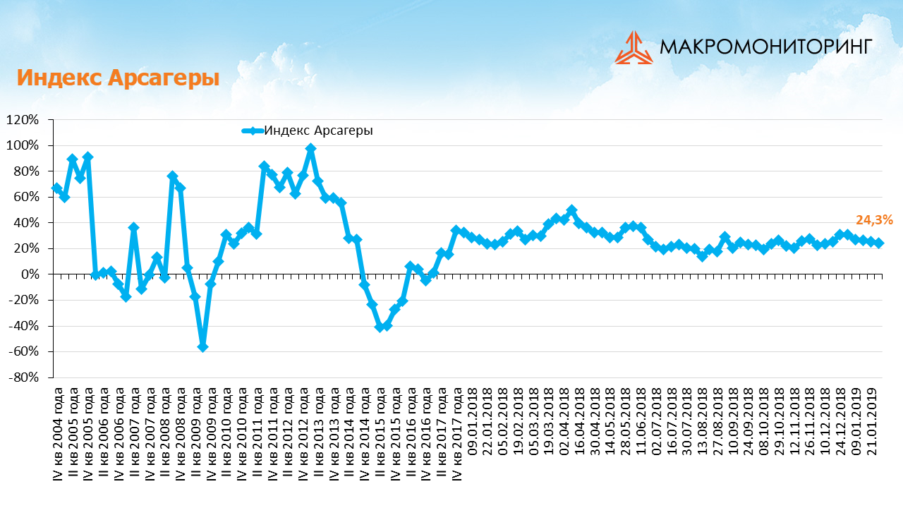 График изменения индекса Арсагеры с 15.01.2019 по 29.01.2019