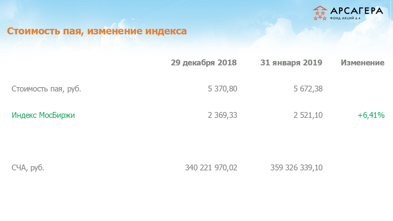 Изменение стоимости пая Арсагера – акции 6.4 и индекса МосБиржи c 29.12.2018 по 31.01.2019