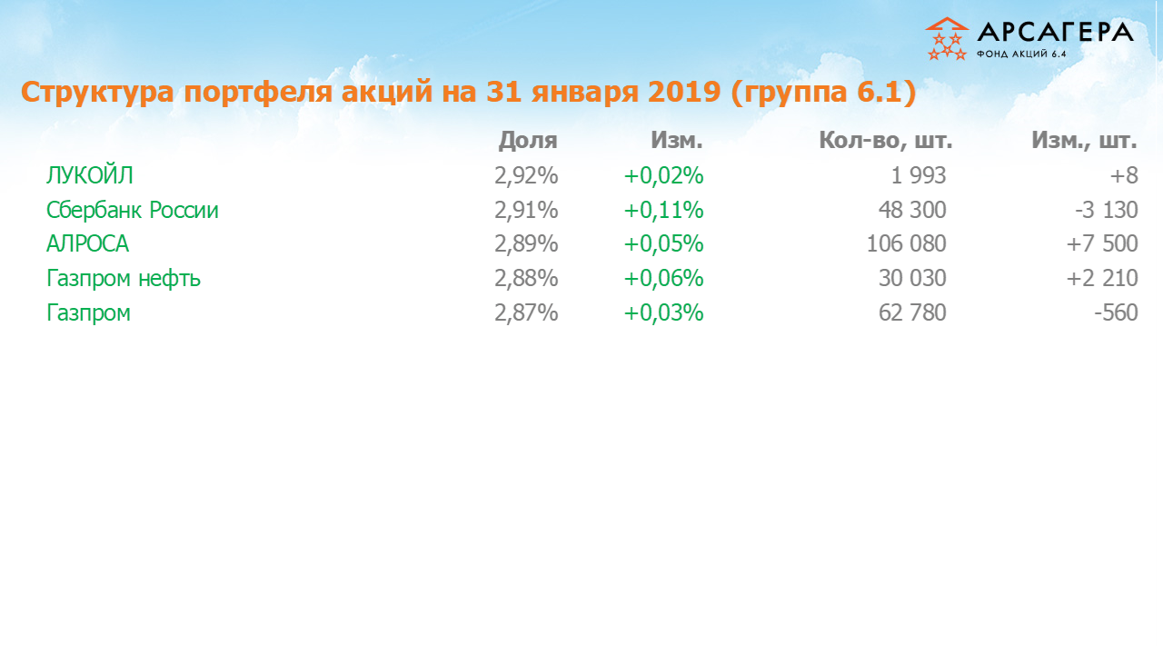 Изменение состава и структуры группы 6.1 портфеля фонда Арсагера – акции 6.4 с 29.12.2018 по 31.01.2019