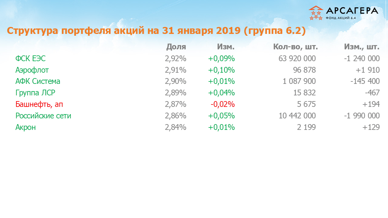 Изменение состава и структуры группы 6.2 портфеля фонда Арсагера – акции 6.4 с 29.12.2018 по 31.01.2019