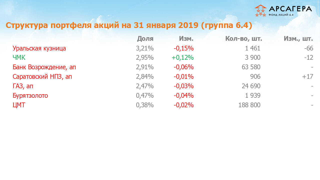 Изменение состава и структуры группы 6.4 портфеля фонда Арсагера – акции 6.4 с 29.12.2018 по 31.01.2019