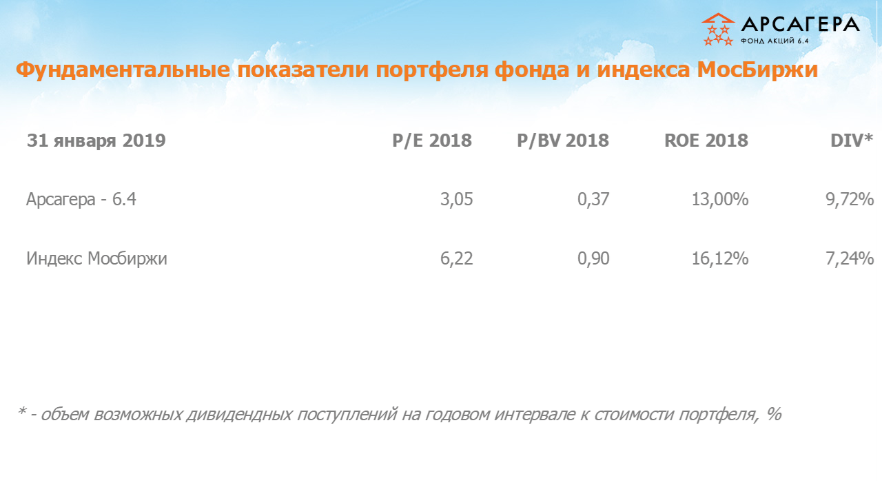 Фундаментальные показатели портфеля фонда Арсагера – акции 6.4 на 31.01.2019: P/E P/BV ROE