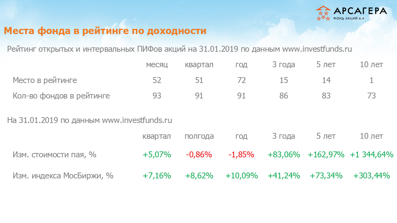 Место фонда Арсагера – акции 6.4 в рейтинге интервальных пифов акций, изменение стоимости пая за разные периоды на 31.01.2019