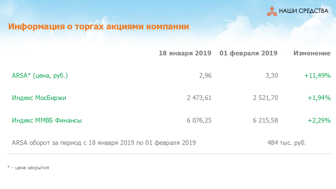 Изменение котировок акций Арсагера ARSA за период с 18.01.2019 по 01.02.2019
