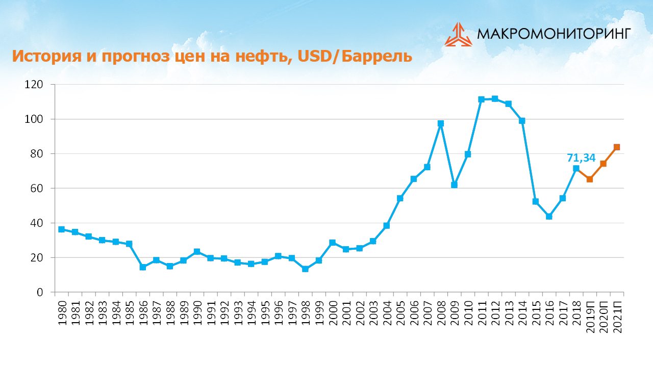 График исторических и прогнозных цен на нефть c 29.01.2019 по 12.02.2019