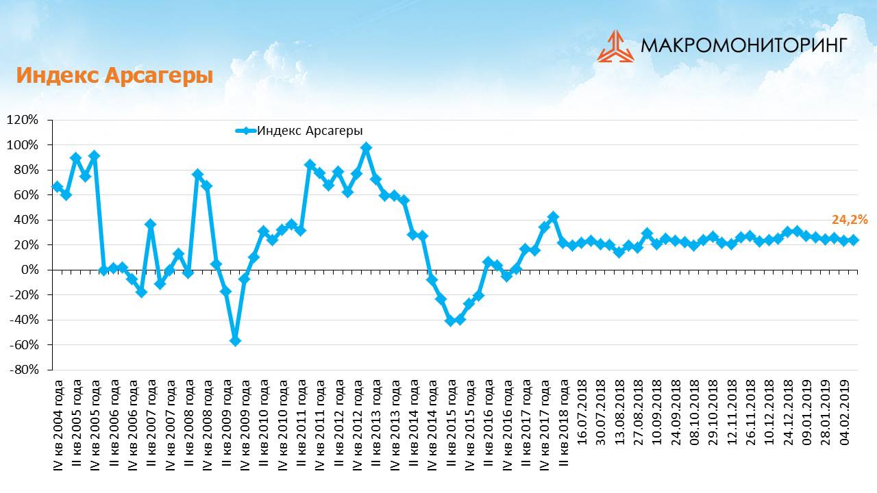 График изменения индекса Арсагеры с 29.01.2019 по 12.02.2019