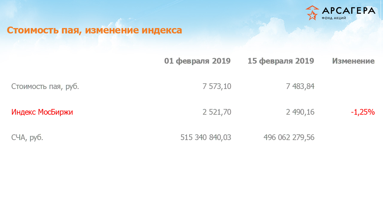 Изменение стоимости пая фонда «Арсагера – фонд акций» и индекса МосБиржи с 01.02.2019 по 15.02.2019