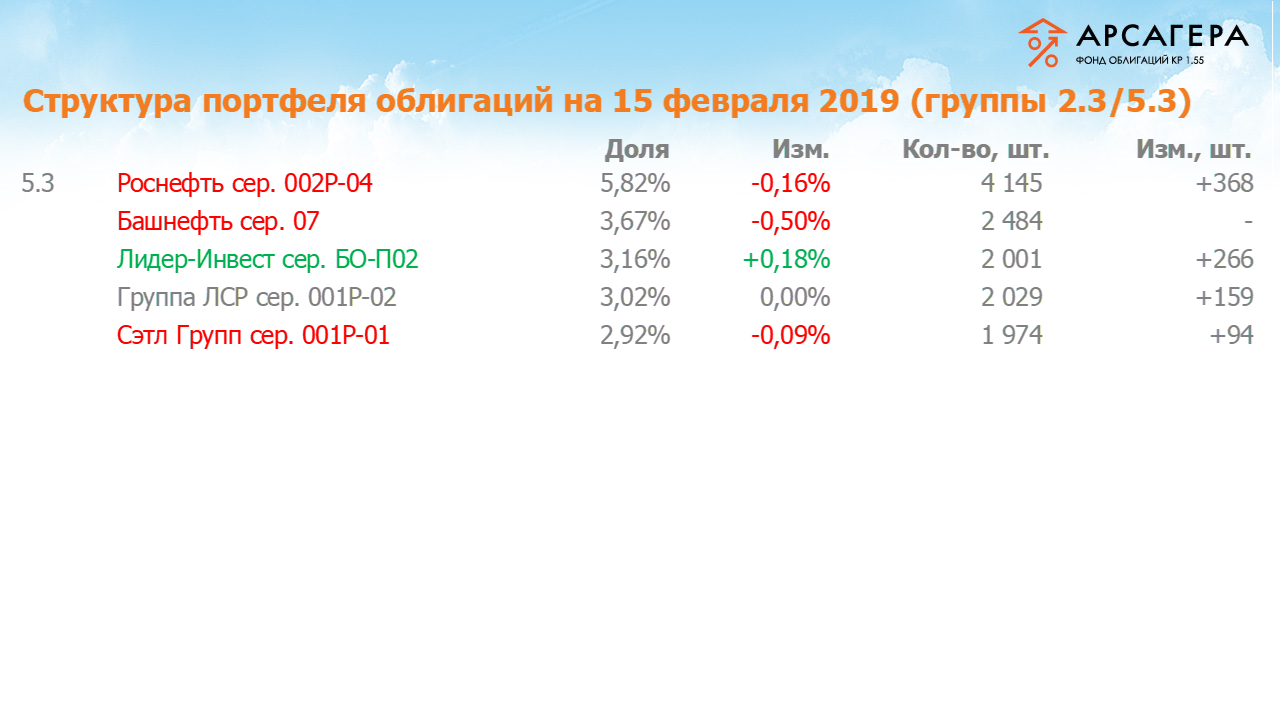 Изменение состава и структуры групп 2.3-5.3 портфеля «Арсагера – фонд облигаций КР 1.55» за период с 01.02.2019 по 15.02.2019
