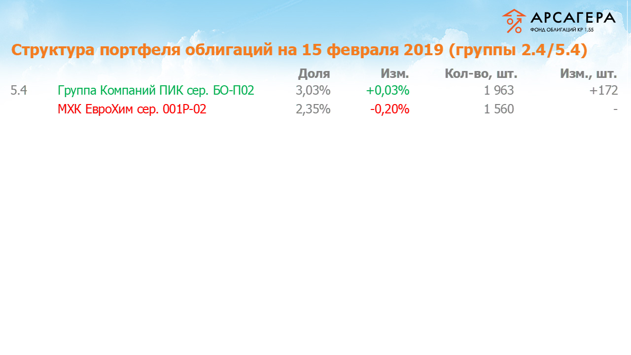 Изменение состава и структуры групп 2.4-5.4 портфеля «Арсагера – фонд облигаций КР 1.55» за период с 01.02.2019 по 15.02.2019