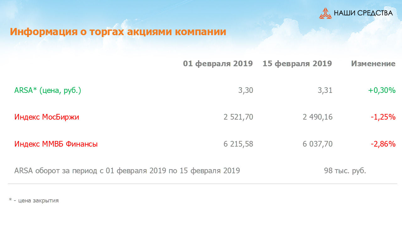 Изменение котировок акций Арсагера ARSA за период с 01.02.2019 по 15.02.2019