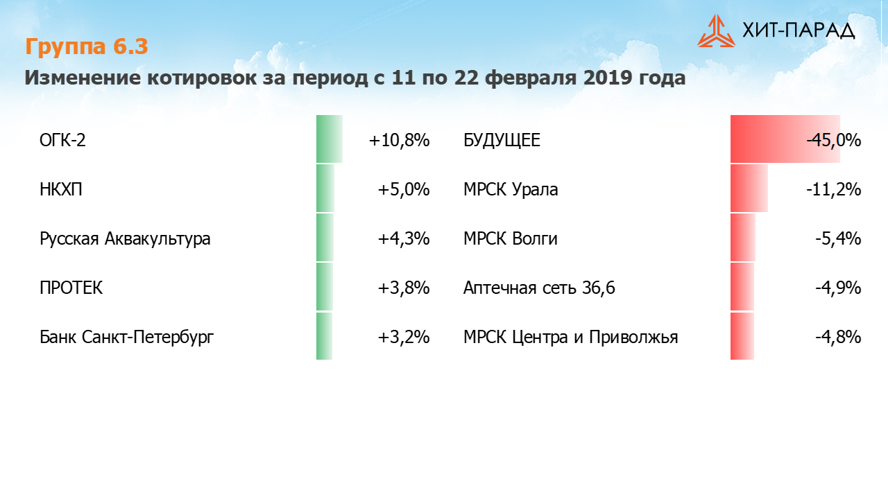 Таблица с изменениями котировок акций группы 6.3 за период с 11.02.2019 по 25.02.2019