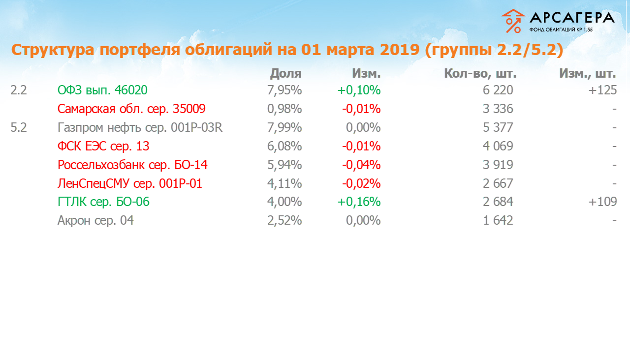 Изменение состава и структуры групп 2.2-5.2 портфеля «Арсагера – фонд облигаций КР 1.55» за период с 15.02.2019 по 01.03.2019