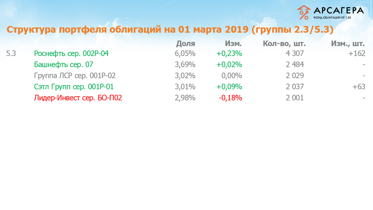 Изменение состава и структуры групп 2.3-5.3 портфеля «Арсагера – фонд облигаций КР 1.55» за период с 15.02.2019 по 01.03.2019