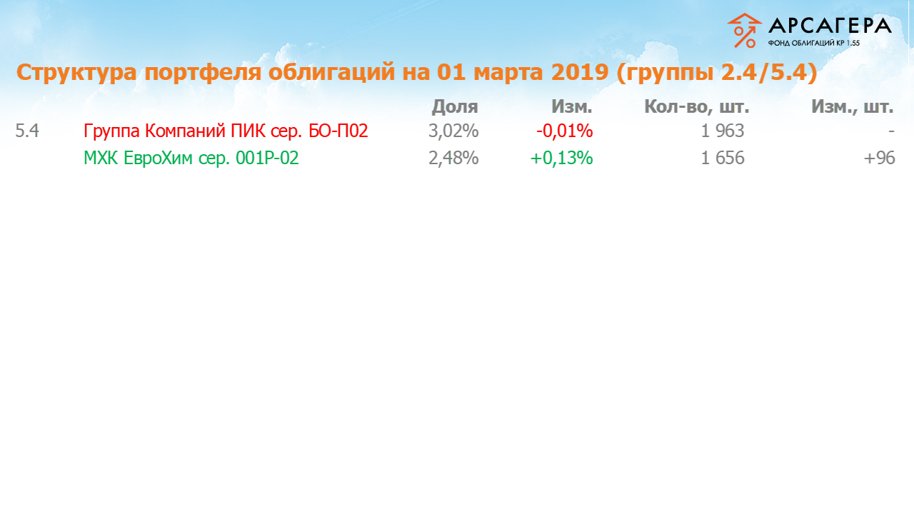 Изменение состава и структуры групп 2.4-5.4 портфеля «Арсагера – фонд облигаций КР 1.55» за период с 15.02.2019 по 01.03.2019