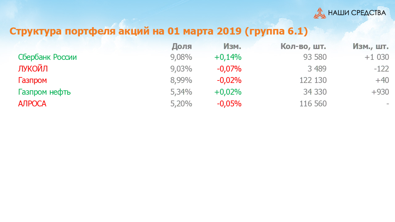 Изменение состава и структуры группы 6.1. портфеля УК «Арсагера» с 15.02.2019 по 01.03.2019