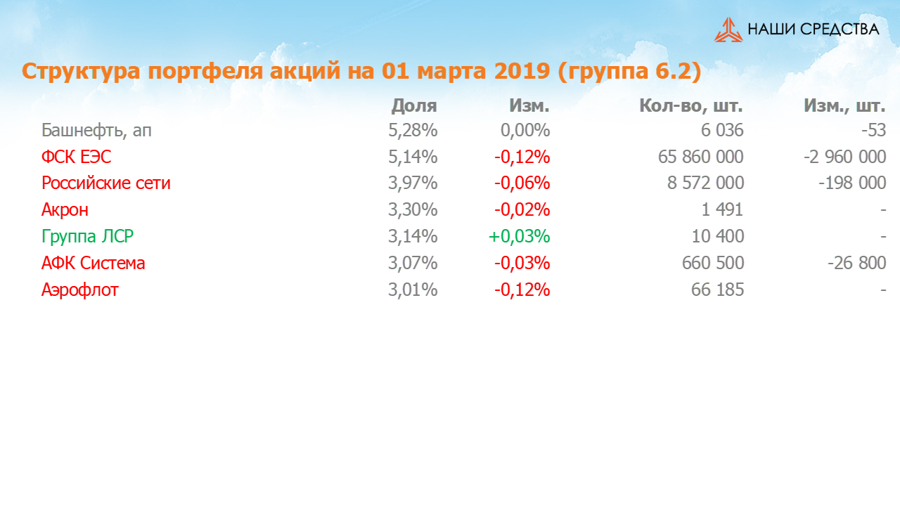 Изменение состава и структуры группы 6.2 портфеля УК «Арсагера» с 15.02.2019 по 01.03.2019