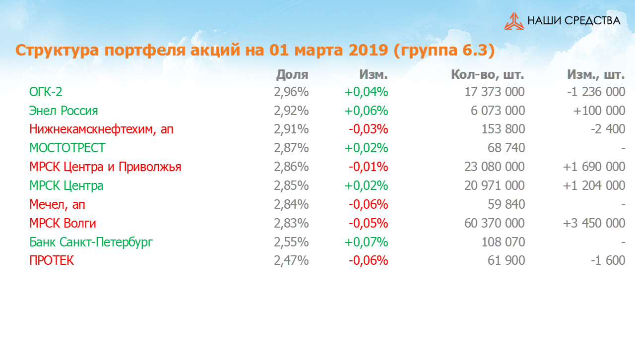 Изменение состава и структуры группы 6.3 портфеля УК «Арсагера» с 15.02.2019 по 01.03.2019