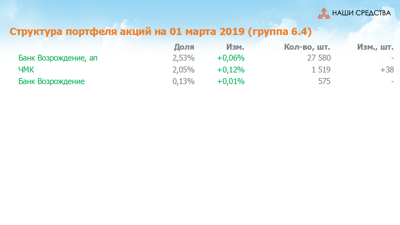 Изменение состава и структуры группы 6.4 портфеля УК «Арсагера» с 15.02.2019 по 01.03.2019