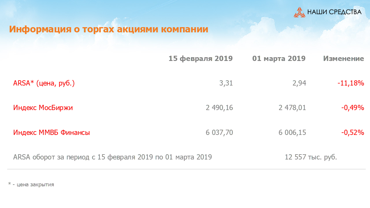 Изменение котировок акций Арсагера ARSA за период с 15.02.2019 по 01.03.2019