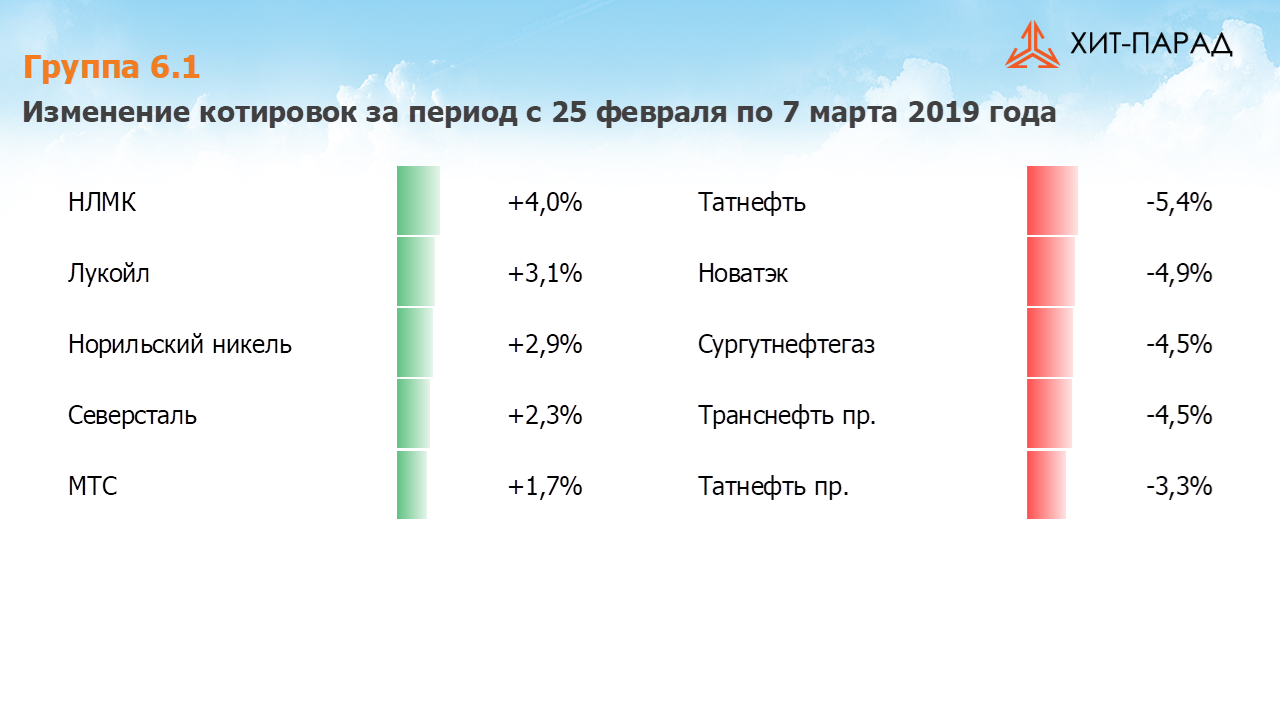 Таблица с изменениями котировок акций группы 6.1 за период с 25.02.2019 по 11.03.2019