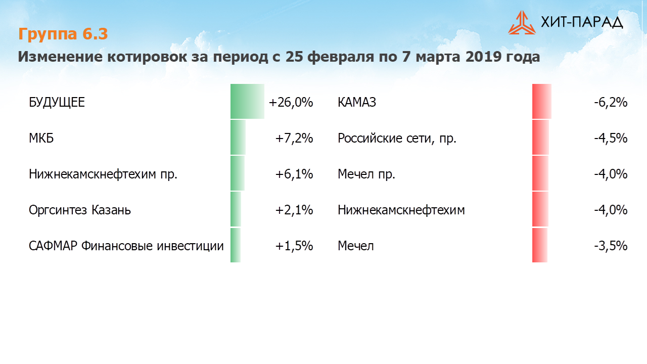 Таблица с изменениями котировок акций группы 6.3 за период с 25.02.2019 по 11.03.2019