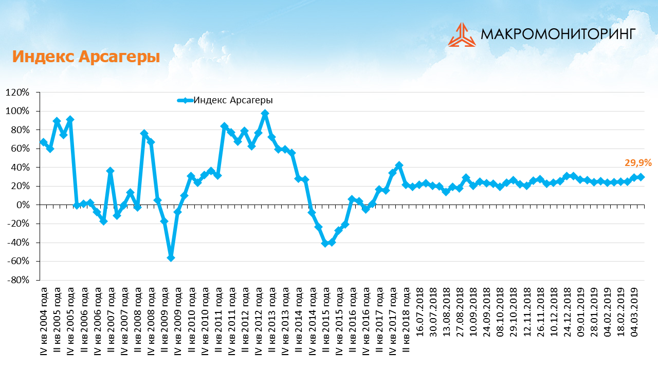 График изменения индекса Арсагеры с 26.02.2019 по 12.03.2019