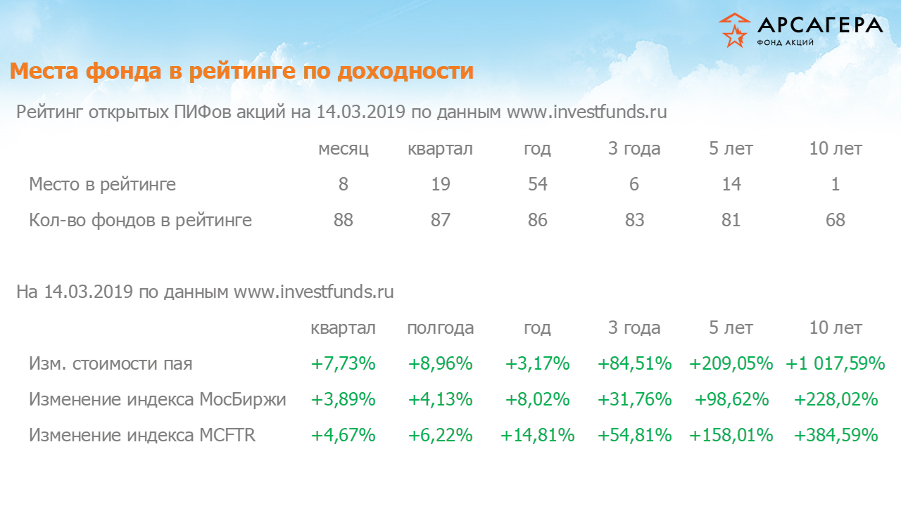 Место фонда «Арсагера – фонд акций» в рейтинге открытых пифов акций, изменение стоимости пая за разные периоды на 15.03.2019
