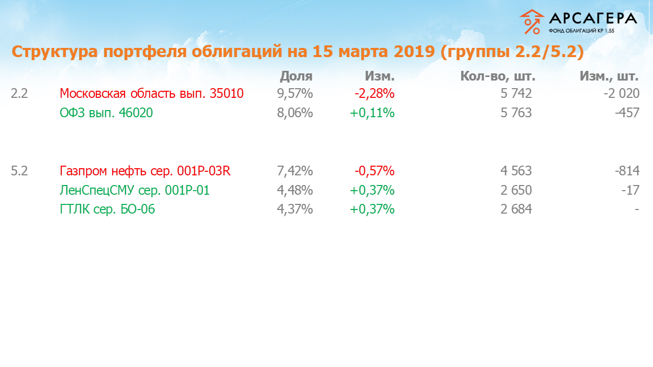 Изменение состава и структуры групп 2.2-5.2 портфеля «Арсагера – фонд облигаций КР 1.55» за период с 01.03.2019 по 15.03.2019