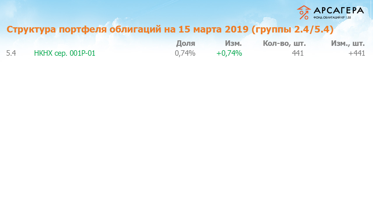 Изменение состава и структуры групп 2.4-5.4 портфеля «Арсагера – фонд облигаций КР 1.55» за период с 01.03.2019 по 15.03.2019