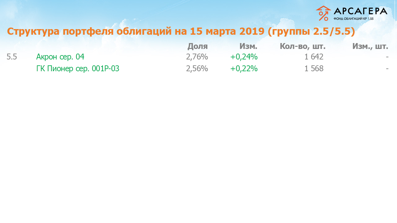 Изменение состава и структуры групп 2.5-5.5 портфеля «Арсагера – фонд облигаций КР 1.55» за период с 01.03.2019 по 15.03.2019