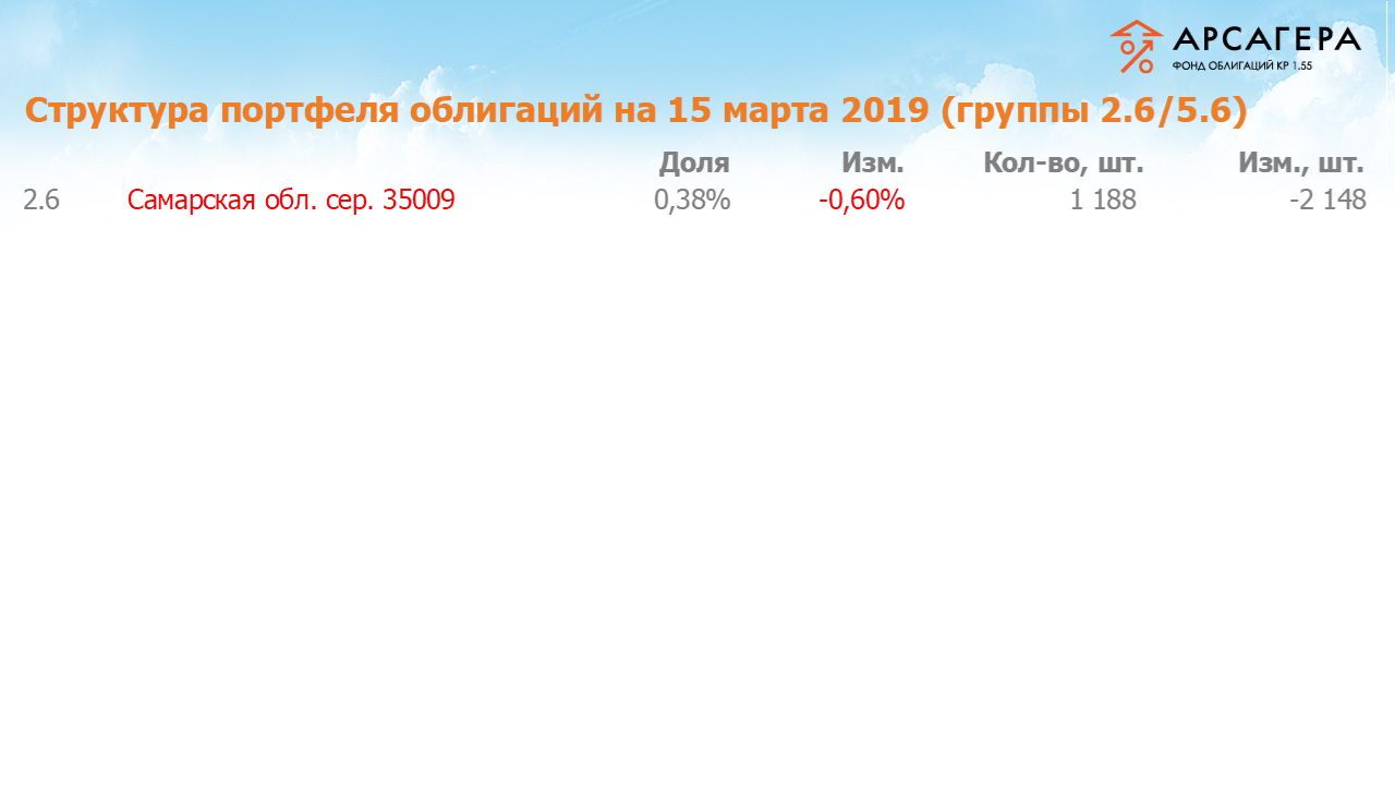 Изменение состава и структуры групп 2.6-5.6 портфеля «Арсагера – фонд облигаций КР 1.55» за период с 01.03.2019 по 15.03.2019