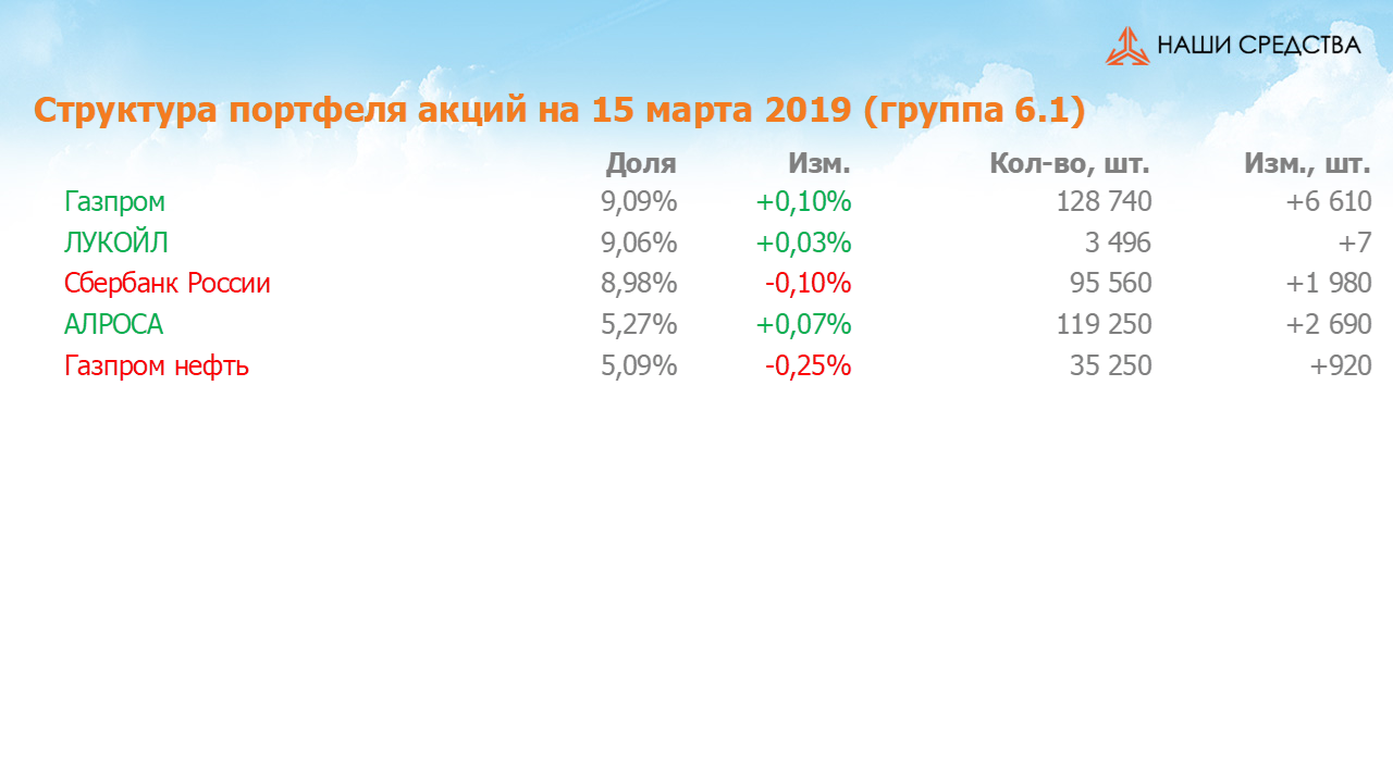 Изменение состава и структуры группы 6.1. портфеля УК «Арсагера» с 01.03.2019 по 15.03.2019
