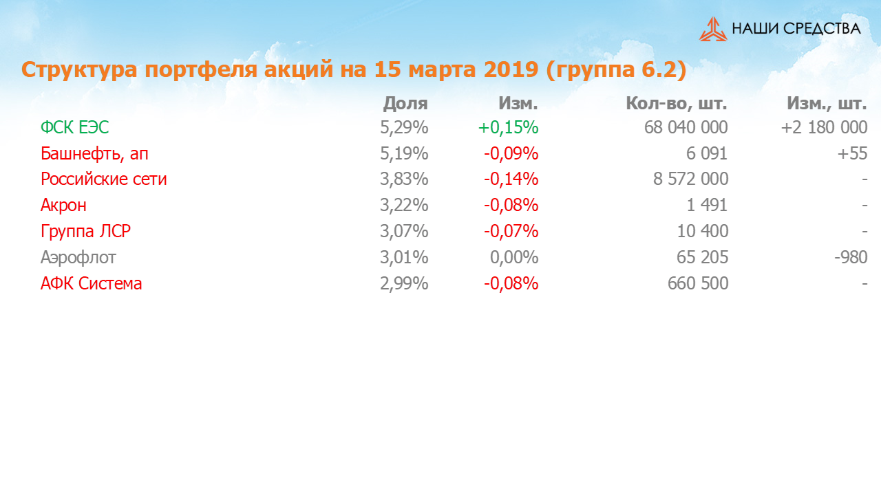 Изменение состава и структуры группы 6.2 портфеля УК «Арсагера» с 01.03.2019 по 15.03.2019