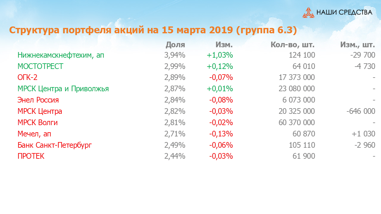 Изменение состава и структуры группы 6.3 портфеля УК «Арсагера» с 01.03.2019 по 15.03.2019