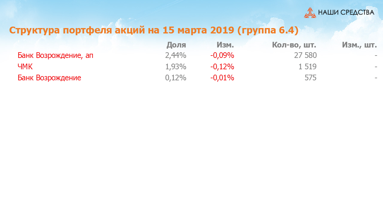 Изменение состава и структуры группы 6.4 портфеля УК «Арсагера» с 01.03.2019 по 15.03.2019