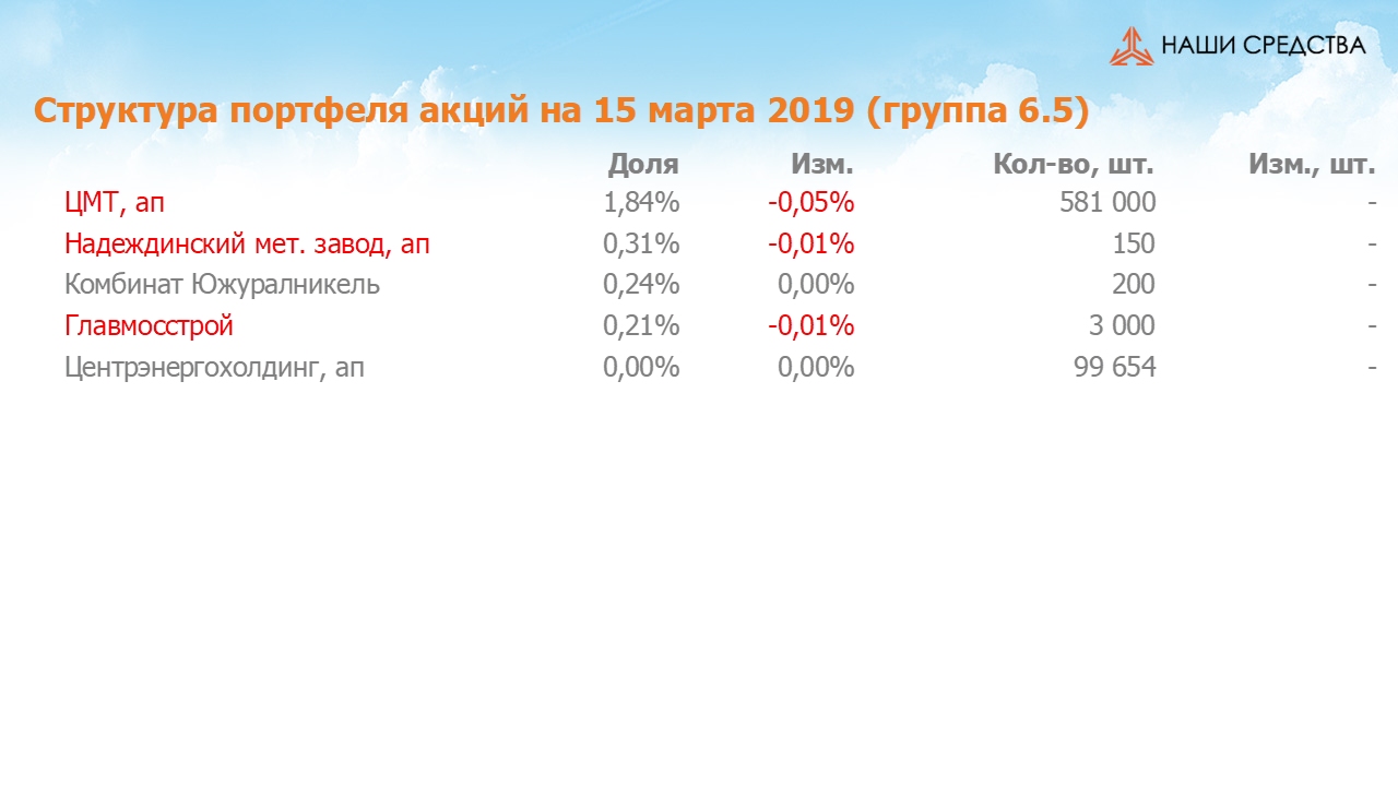 Изменение состава и структуры группы 6.5 портфеля УК «Арсагера» с 01.03.2019 по 15.03.2019