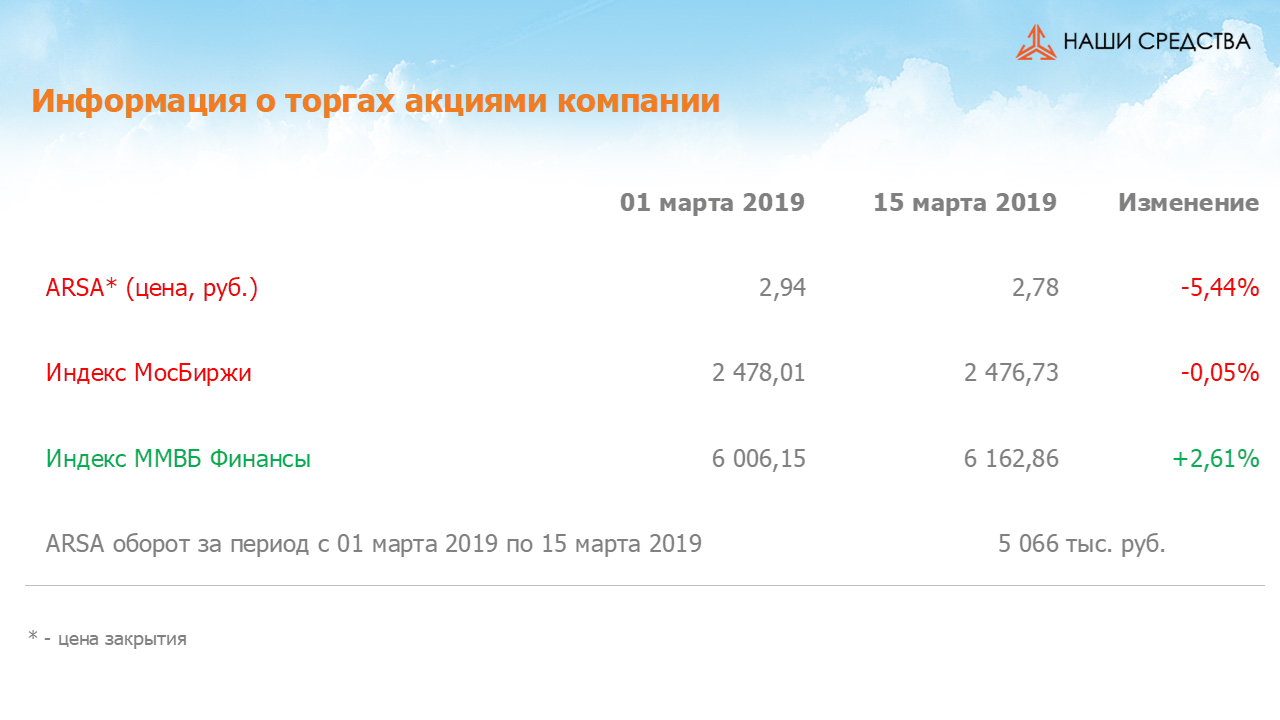 Изменение котировок акций Арсагера ARSA за период с 01.03.2019 по 15.03.2019