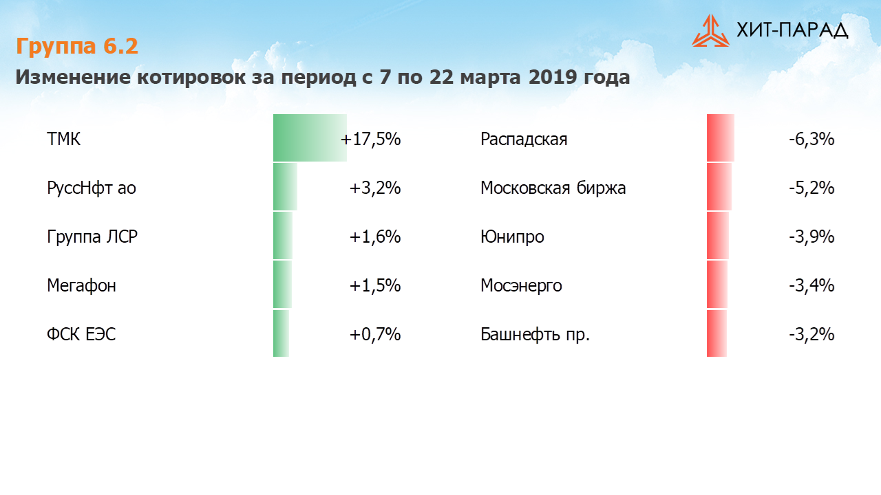 Таблица с изменениями котировок акций группы 6.2 за период с 11.03.2019 по 25.03.2019