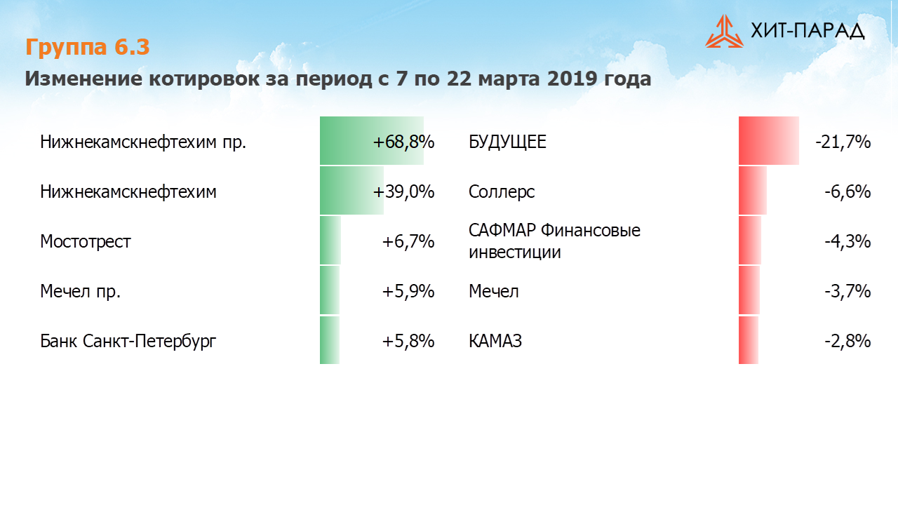 Таблица с изменениями котировок акций группы 6.3 за период с 11.03.2019 по 25.03.2019