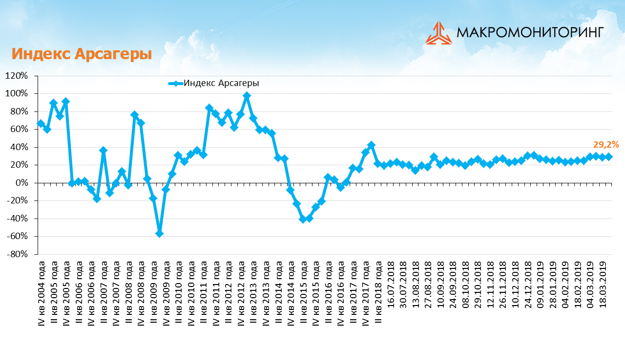 График изменения индекса Арсагеры с 12.03.2019 по 26.03.2019